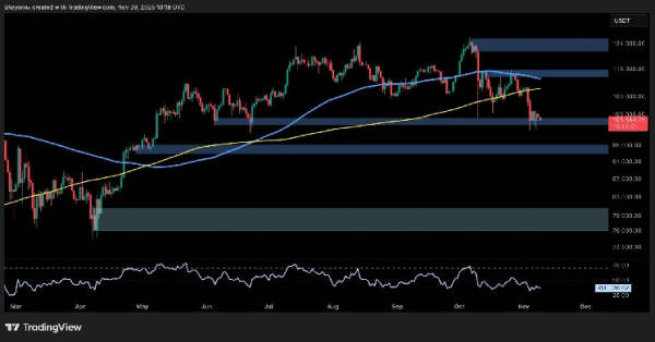 Bitcoin Price Analysis: What BTC Must Do to Regain Bullish Momentum