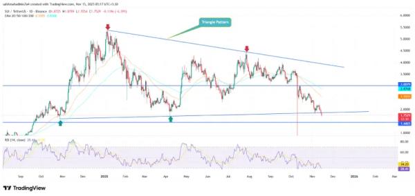 SUI Price Extends Correction Despite Robust Network Growth in Q3 SUI Price Extends Correction Despite Robust Network Growth in Q3