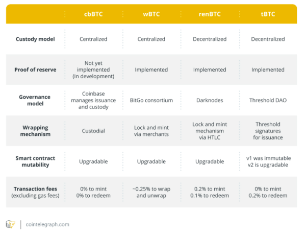 WBTC expands to Hedera as Bitcoin liquidity flows into new DeFi rails