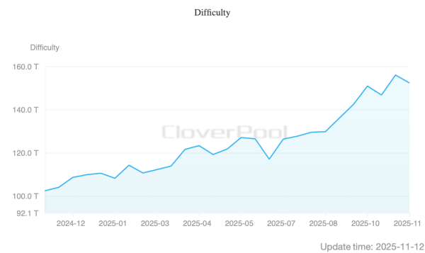 Another Difficulty Cut Hits Bitcoin — Miners Grab a Rare Moment of Relief
