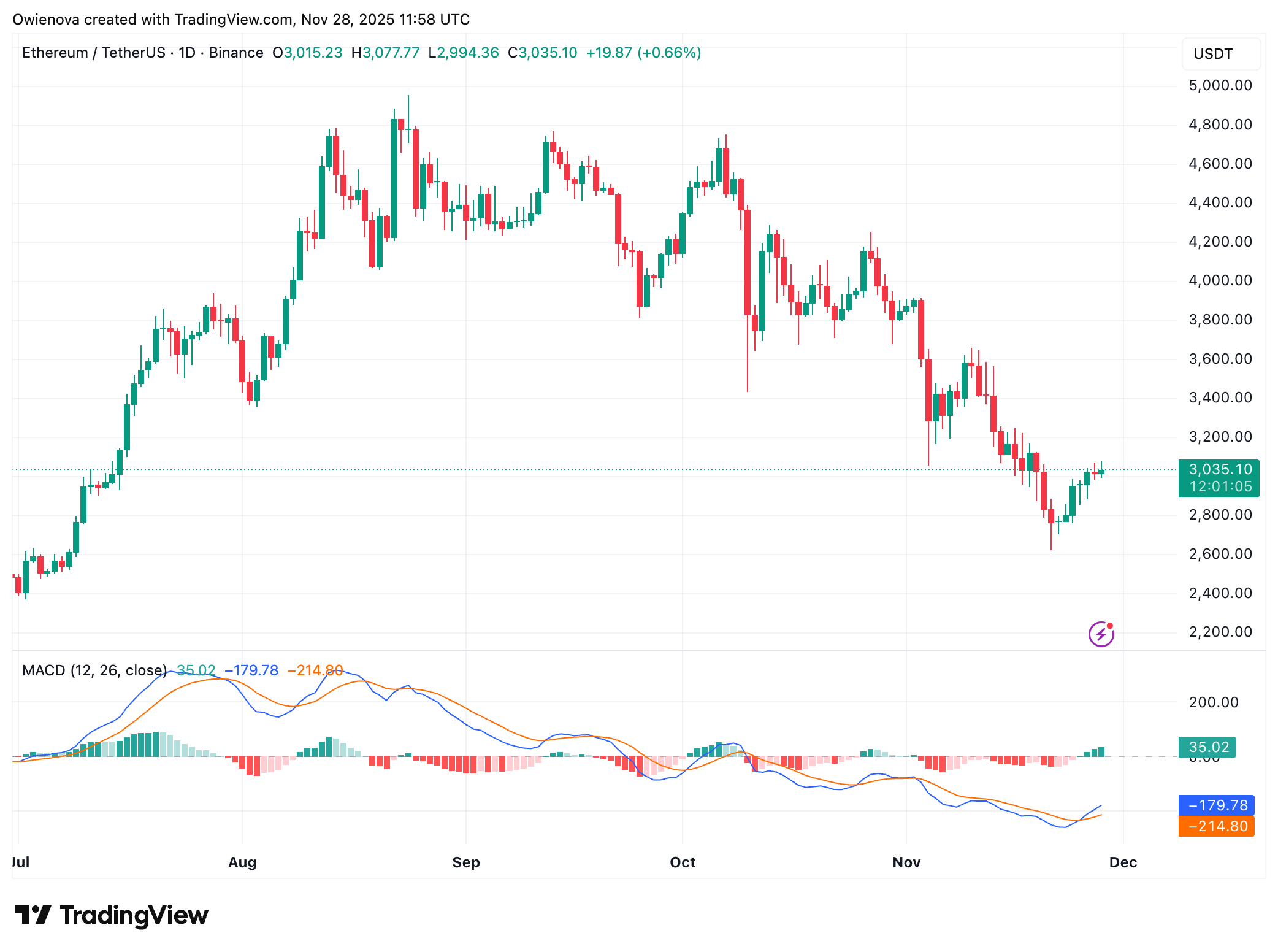 Here’s Why Ethereum Emerges As The Global Capital Rails For On-Chain Finance Here’s Why Ethereum Emerges As The Global Capital Rails For On-Chain Finance