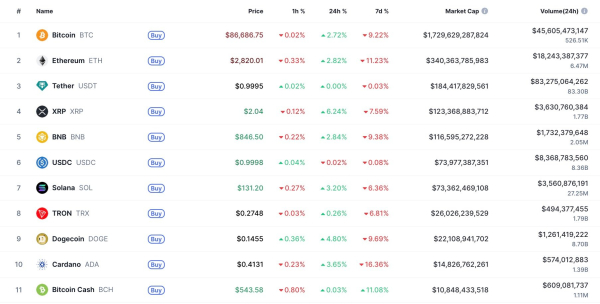 Bitcoin Cash Suddenly Closes In on Cardano (ADA) in Top 10, and Here Is $500 Million Reason Why