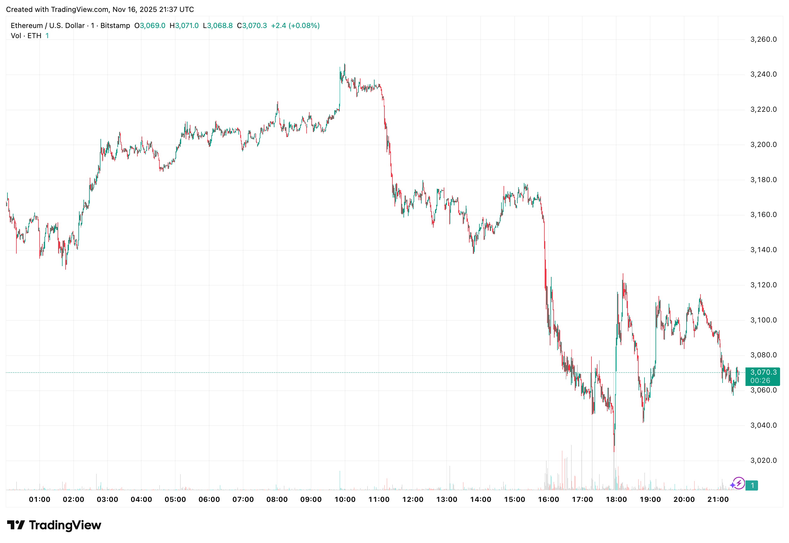 Ether Dips Below $3,100; Investment Manager Says Market Views ETH as 'More Risky' Than BTC