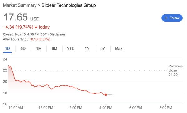 Bitdeer shares drop 20% after posting $266M quarterly loss