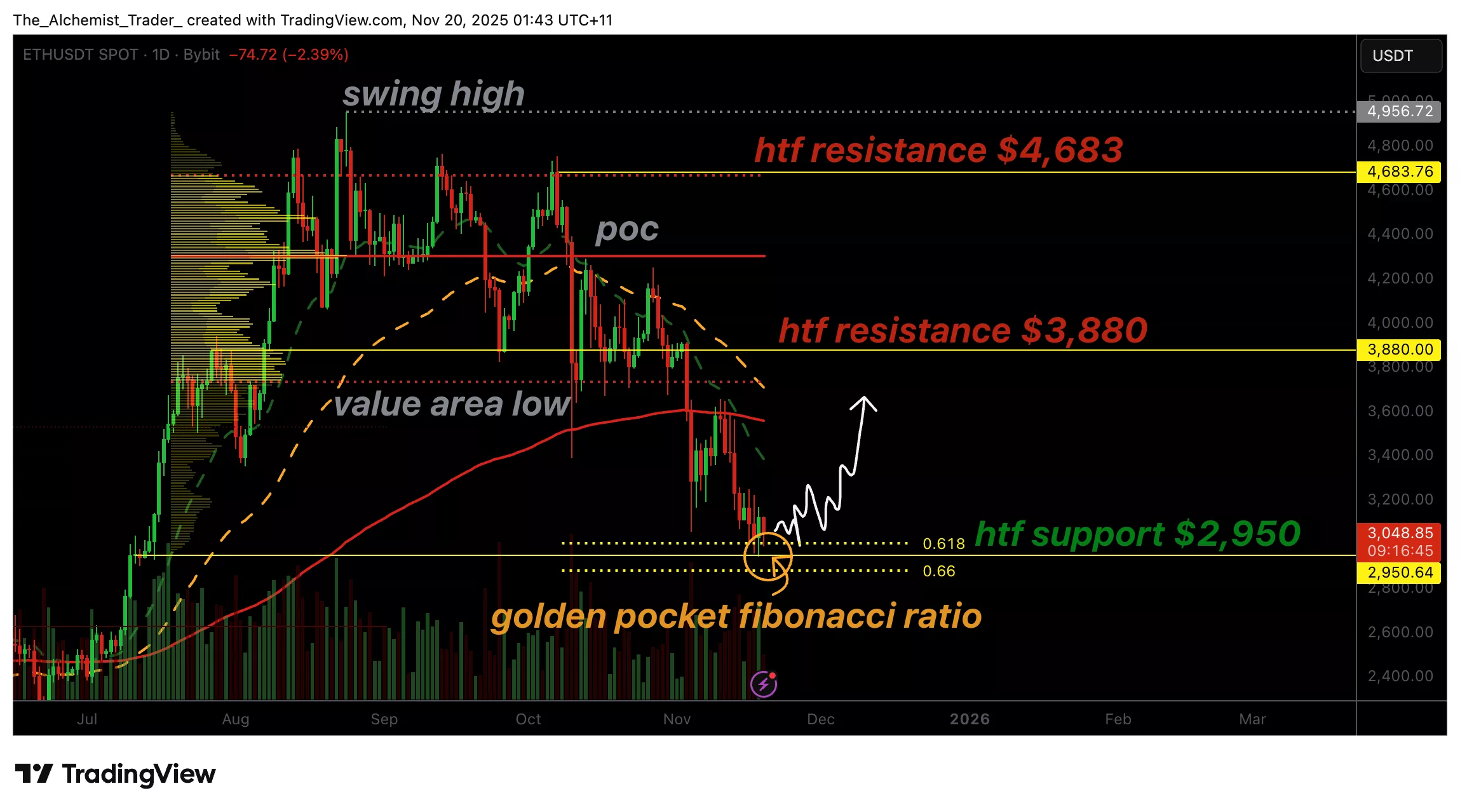 Ethereum price dips into Fibonacci Golden Pocket as bullish momentum builds Ethereum price dips into Fibonacci Golden Pocket as bullish momentum builds