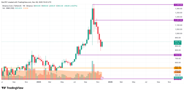 Binance Coin (BNB) Price Analysis for November 28