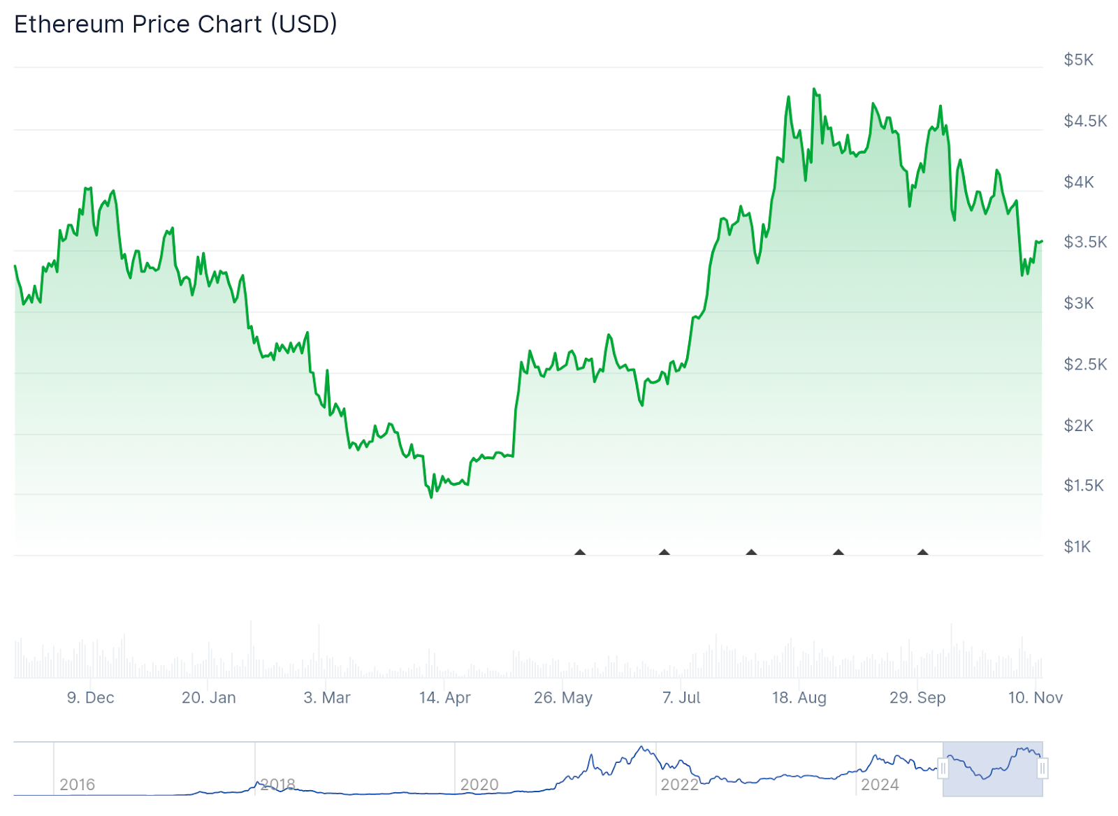 Ethereum Sees First Sustained Validator Exit Since Proof-of-Stake Shift