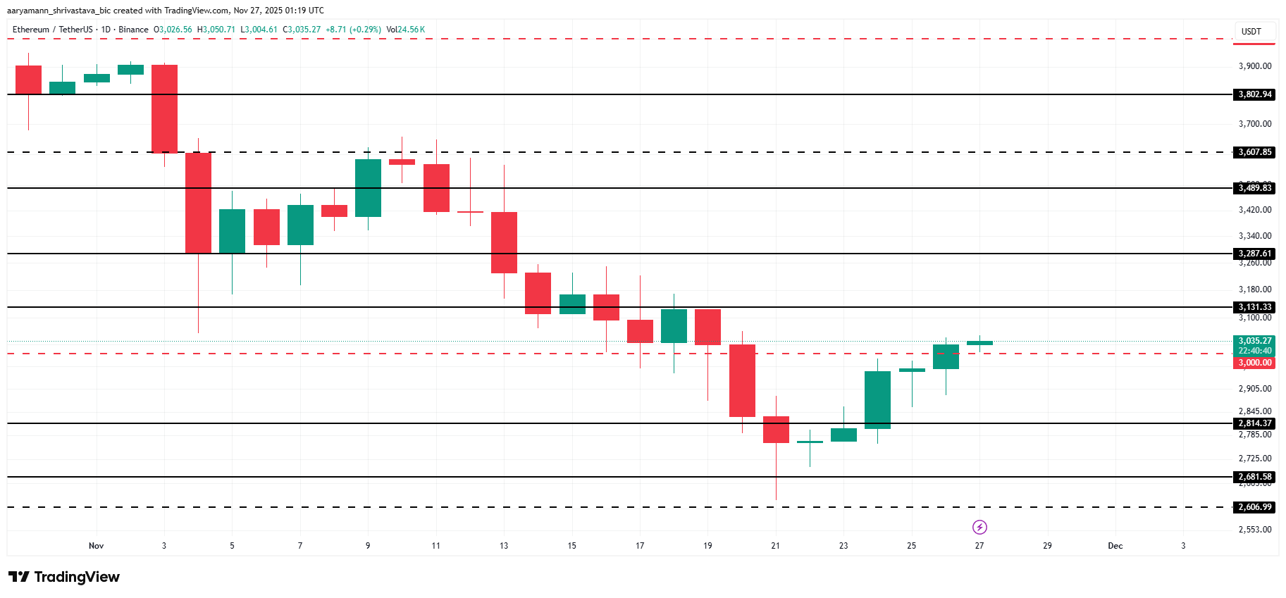 Can $4 Billion Ethereum Buying Undo First Death Cross In 9 Months?