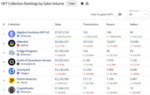 NFT sales drop 5.4% to $79m, Pudgy Penguins plunge 36% NFT sales drop 5.4% to $79m, Pudgy Penguins plunge 36%