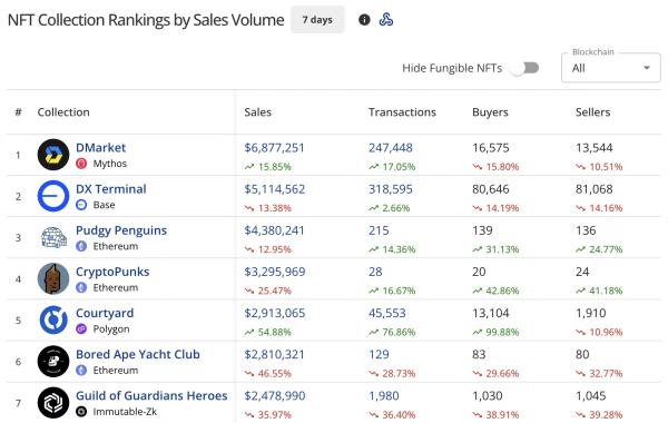 NFT sales plunge 14% to $84m, CryptoPunks sales drop 25% NFT sales plunge 14% to $84m, CryptoPunks sales drop 25%