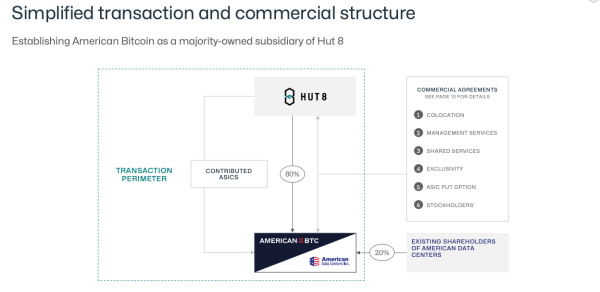 American Bitcoin Targets 50 EH/s Bitcoin Mining Capacity
