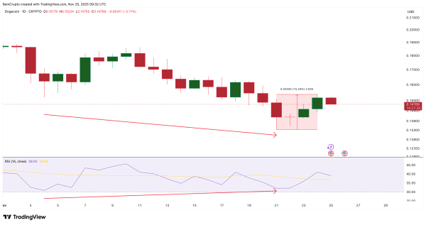 Dogecoin Rally Hopes Rise After ETF Push — But the Real Fight Lies At $0.18 Dogecoin Rally Hopes Rise After ETF Push — But the Real Fight Lies At $0.18