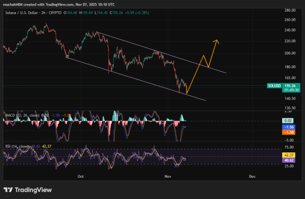 Solana Price Risks Steeper Drop As Long-Term Support Breaks And Validator Count Shrinks Solana Price Risks Steeper Drop As Long-Term Support Breaks And Validator Count Shrinks