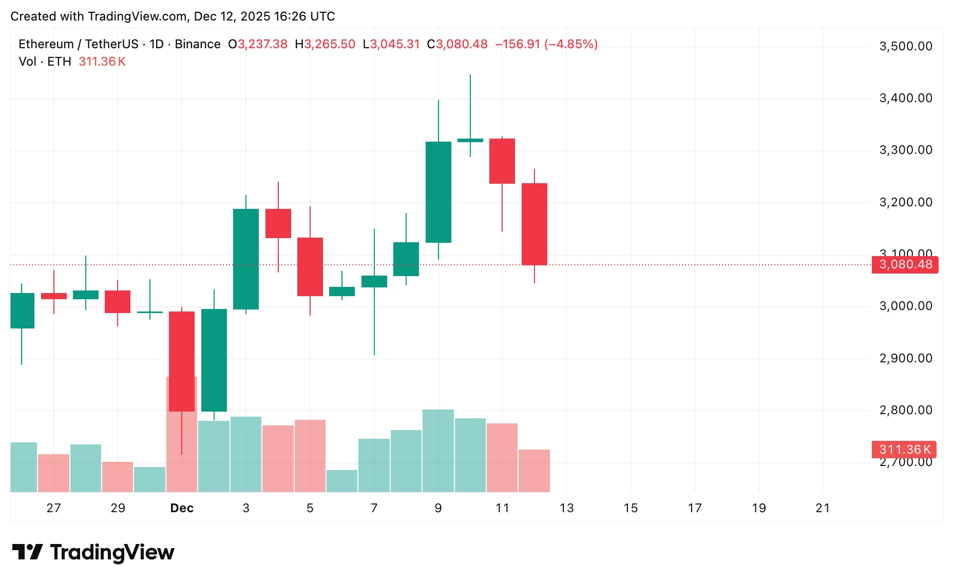 Ethereum price prediction: Bulls eye $3,400 while bears watch $2,800 Ethereum price prediction: Bulls eye $3,400 while bears watch $2,800