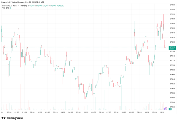 BTC, ETH, SOL, XRP and DOGE trade higher as precious metals rally keeps macro focus