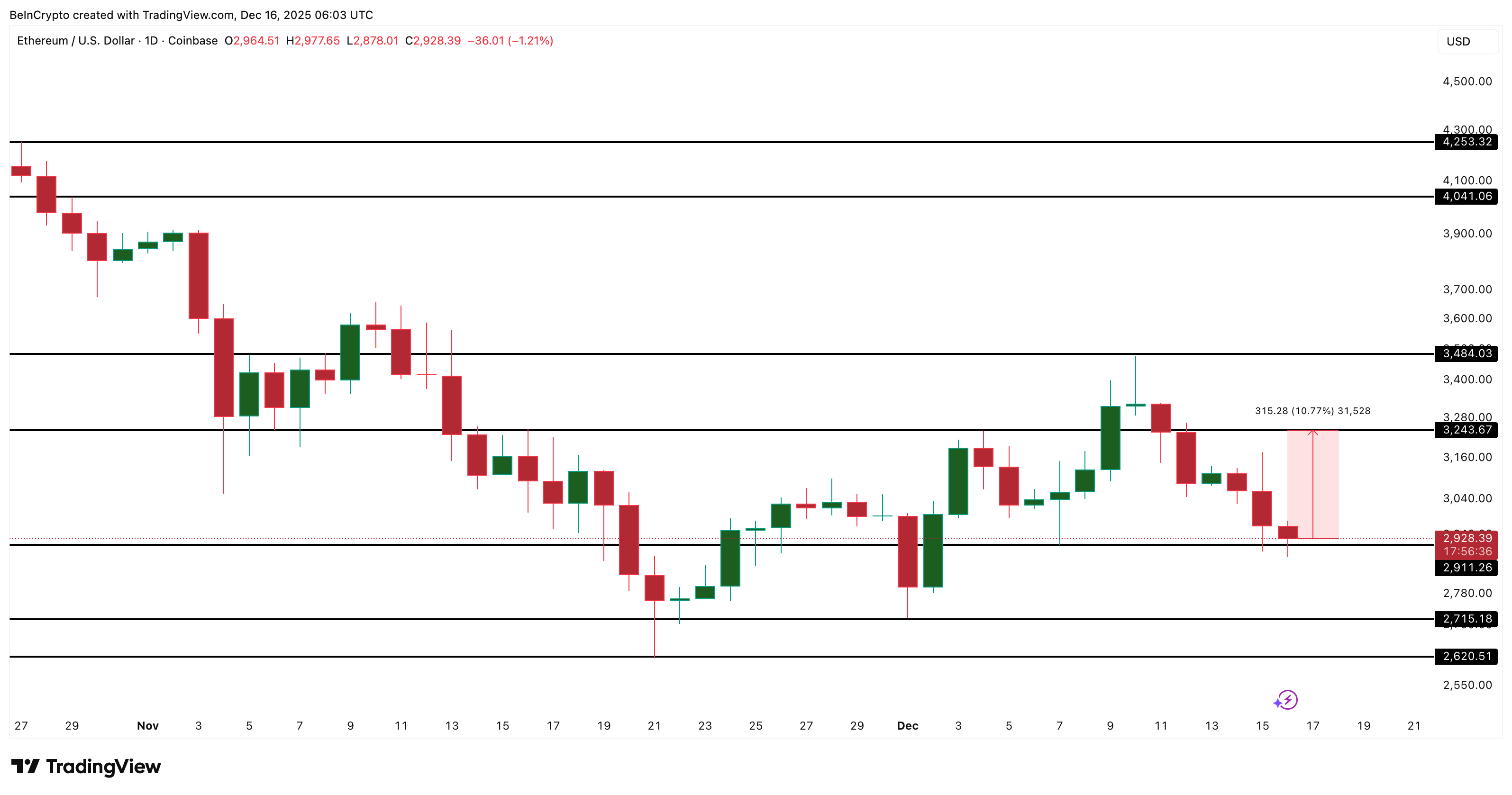 JPMorgan’s Ethereum Push Meets a Critical Chart Test — Rebound or Breakdown? JPMorgan’s Ethereum Push Meets a Critical Chart Test — Rebound or Breakdown?