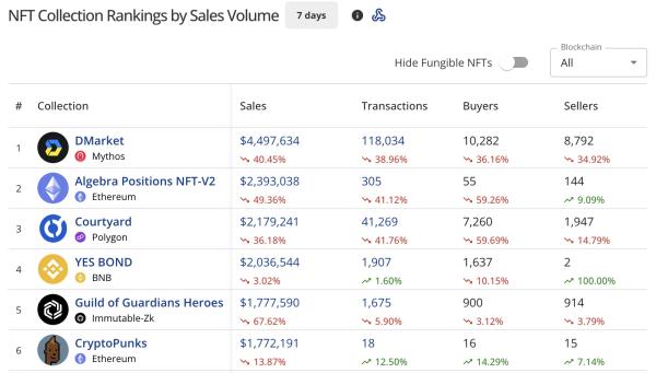 NFT sales plunge 15% to $64.9m, Solana sales jump 44% NFT sales plunge 15% to $64.9m, Solana sales jump 44%