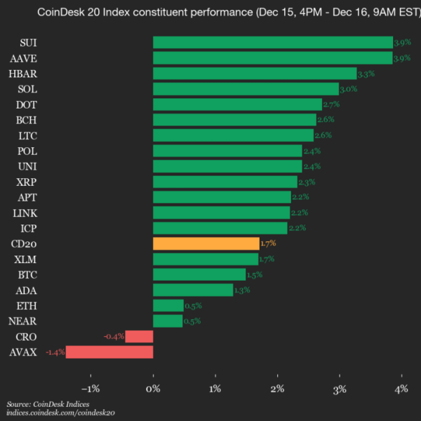 CoinDesk 20 Performance Update: SUI Gains 3.9% as Index Moves Higher