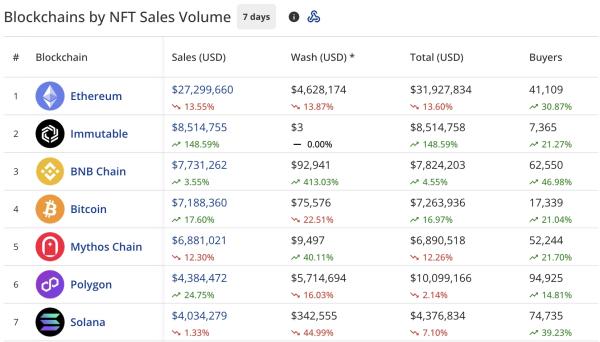 NFT sales show modest $77M, Ethereum NFT sales drop 13% NFT sales show modest $77M, Ethereum NFT sales drop 13%