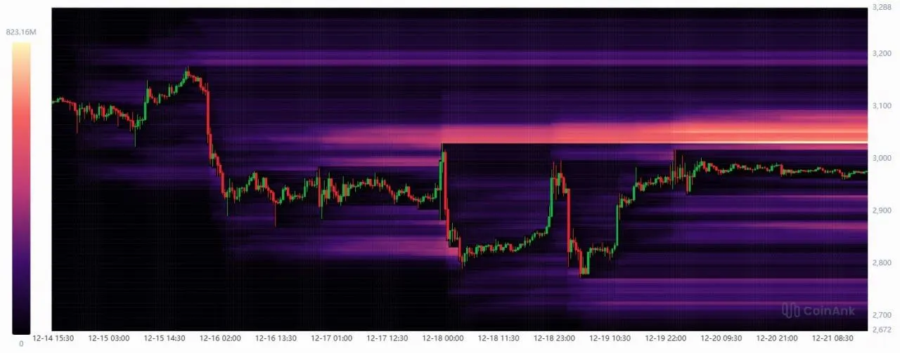 Ethereum Near $2,977 as Binance Staking Moves ETH