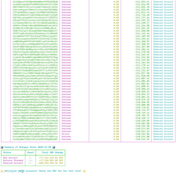 XRP Rich List Update Shows 78 New Accounts Bought 77M XRP in 1 Day