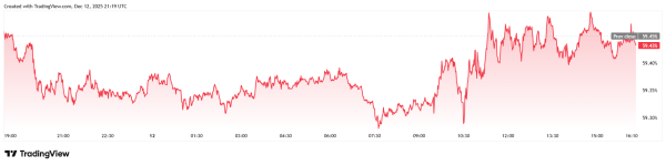 The AI Bubble Isn’t Just Affecting Bitcoin, Even Stocks Are Floundering The AI Bubble Isn’t Just Affecting Bitcoin, Even Stocks Are Floundering