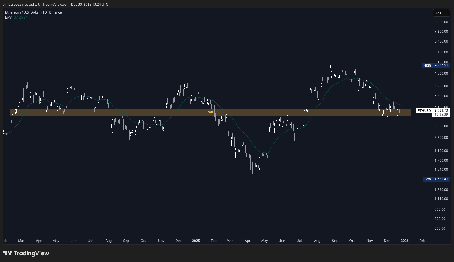 Ethereum Deploys Record 8.7M Contracts in Q4 2025: What&rsquo;s Next for ETH?