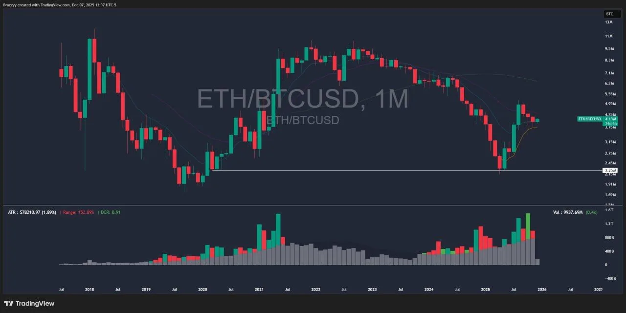 Ethereum Near Breaking Point Against Bitcoin and the Dollar