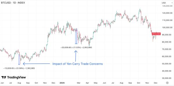 Bitcoin ETFs Just Shed $194 Million—Highest in Two Weeks
