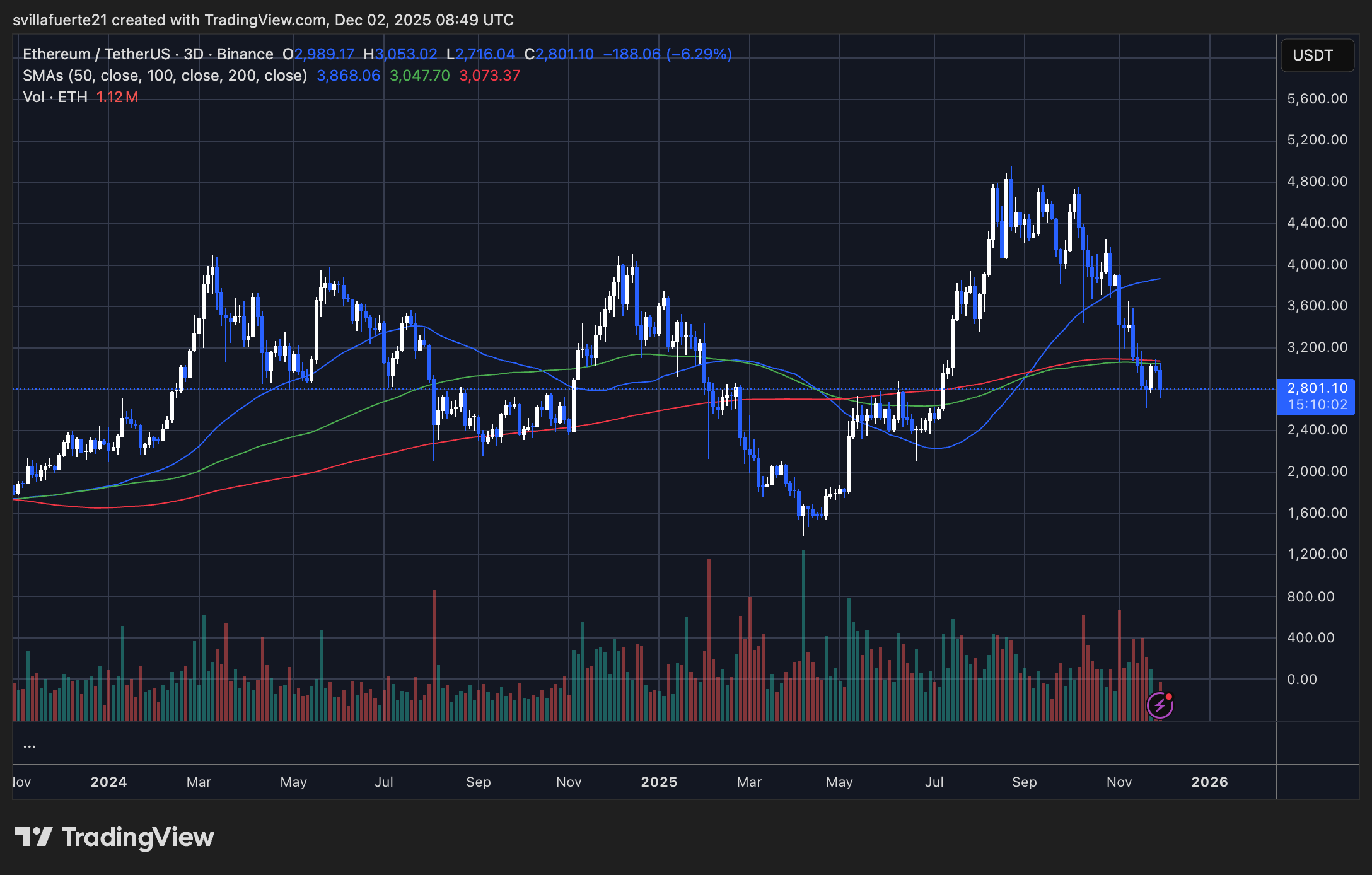 Ethereum Open Interest Cut In Half As $6.4B In Positions Vanish: Market Reset Accelerates