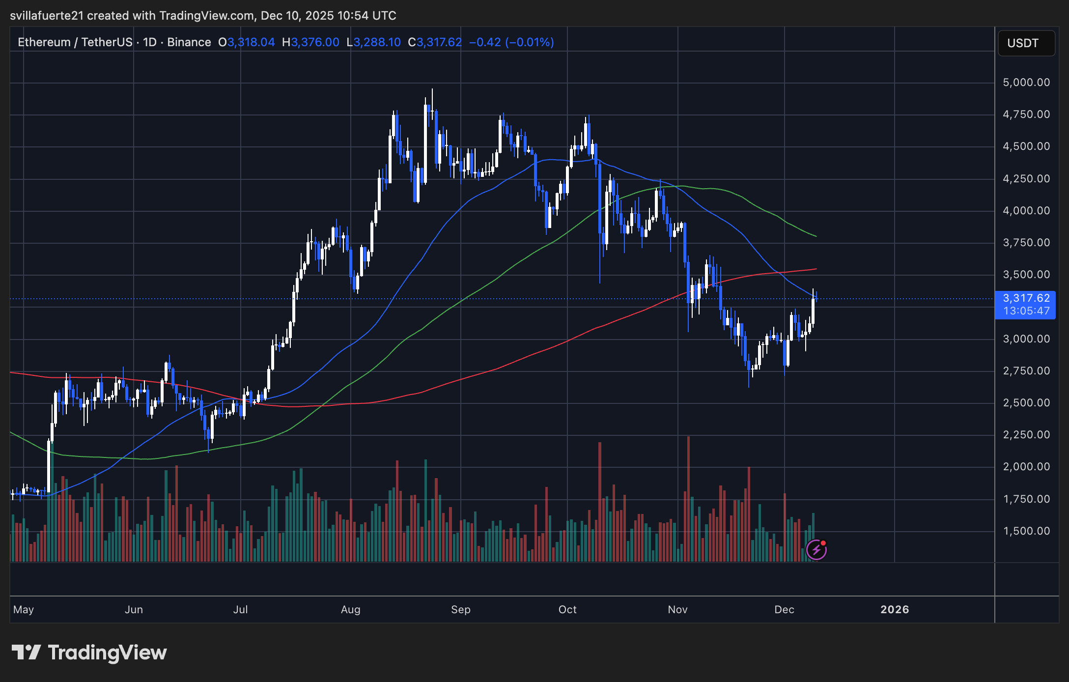 Why Ethereum’s Rally Isn’t Overheated – And Where Demand Must Grow Next Why Ethereum’s Rally Isn’t Overheated – And Where Demand Must Grow Next