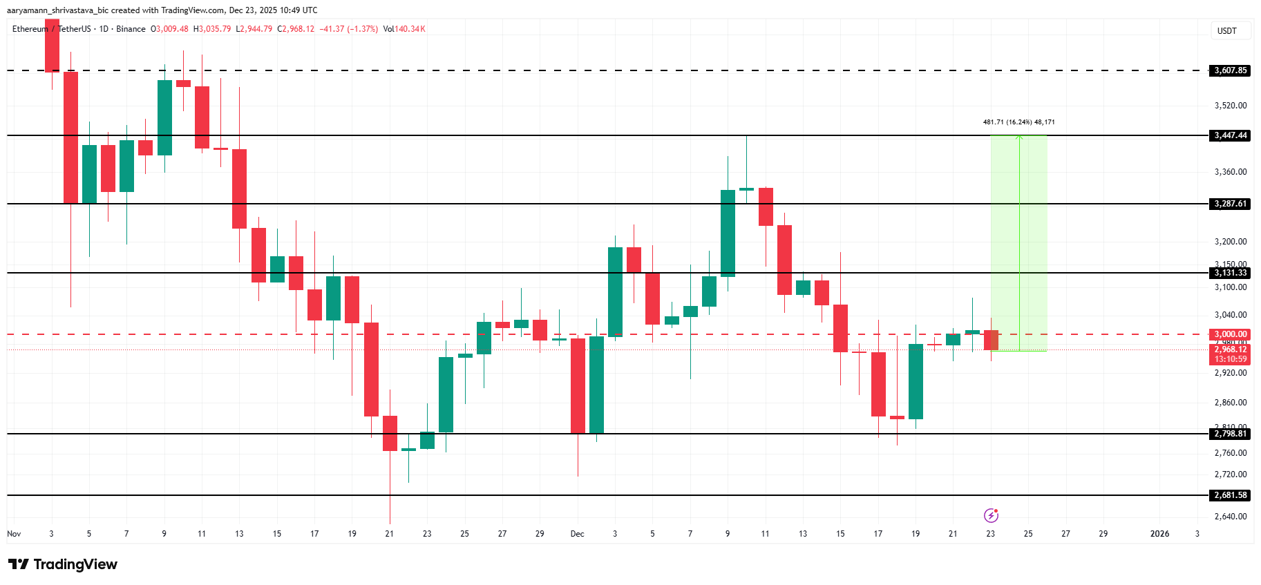 Ethereum Nears $3,000 as Bitmine Expands Holdings to 4 Million ETH