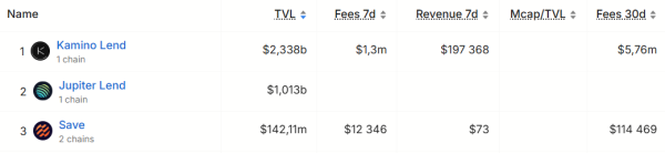 Kamino Sparks Outcry After Blocking Loan Transfers to Jupiter Lend