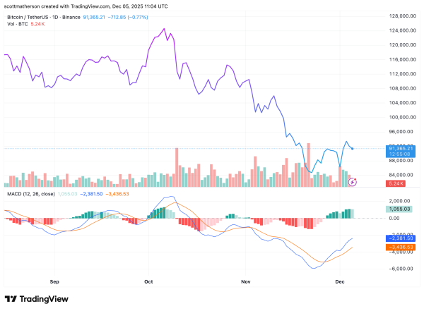 Binance Founder Crushes Bitcoin Critic In Game-Changing BTC Vs. Gold Debate