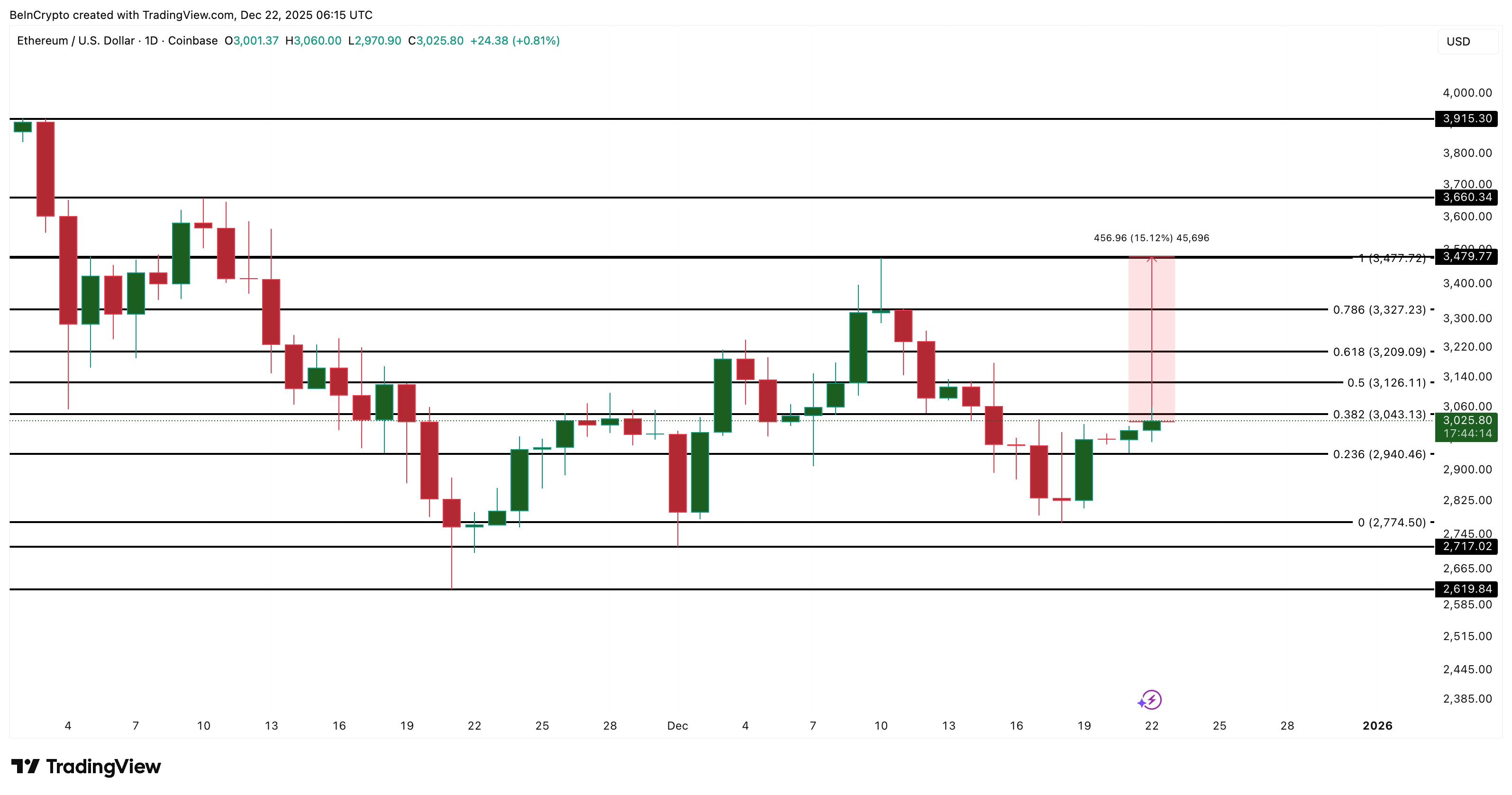 Ethereum Price Jumps 10% on Reversal Cues &mdash; But History Warns Of A Ceiling