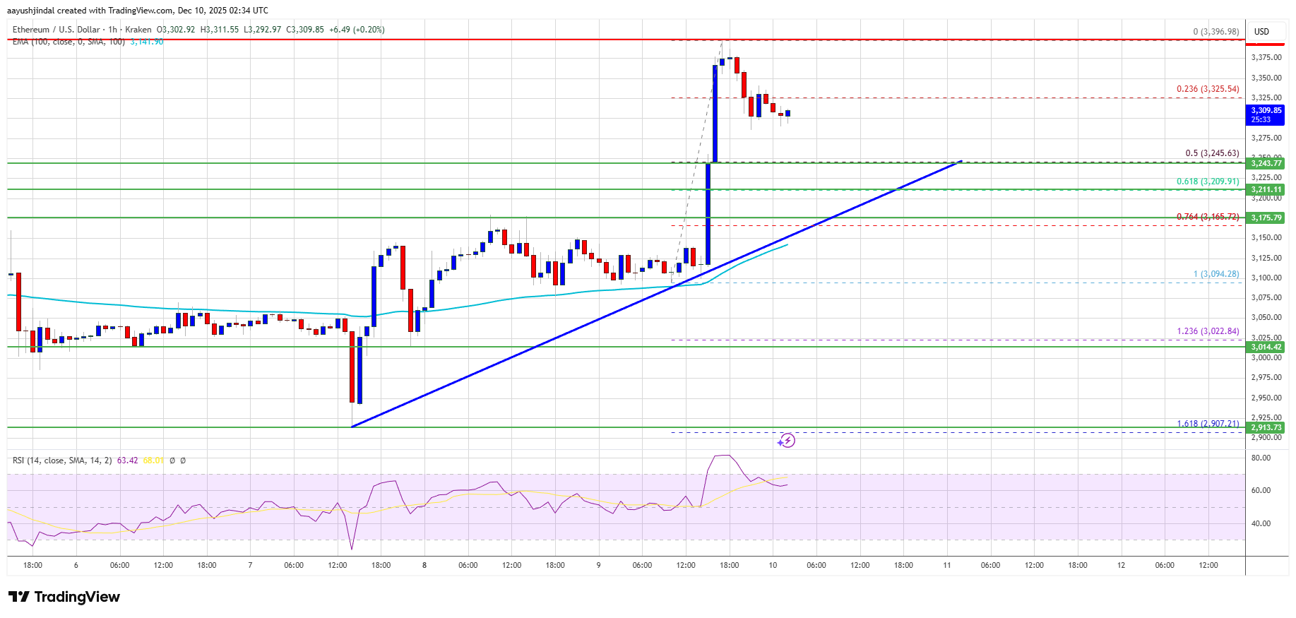 Ethereum Smashes Resistance—Bitcoin Left Behind as Momentum Flips Bullish