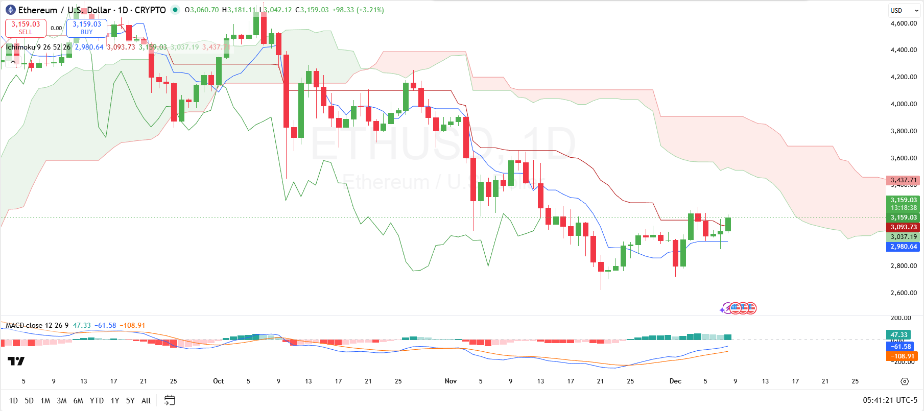 Here are Ethereum Price Scenarios as ETH Sees $512.38M Net Inflow Here are Ethereum Price Scenarios as ETH Sees $512.38M Net Inflow