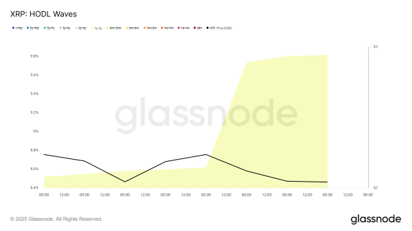 XRP Whales Sell $780 Million, Will Price Fall Below $2?
