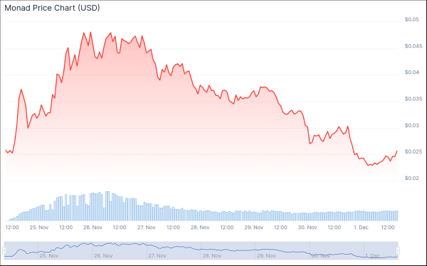 Monad Briefly Dips Below ICO Price