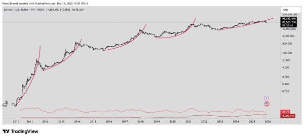 Bitcoin's Parabolic Arc Snaps: Trader Peter Brandt Eyes $25K Crash Floor