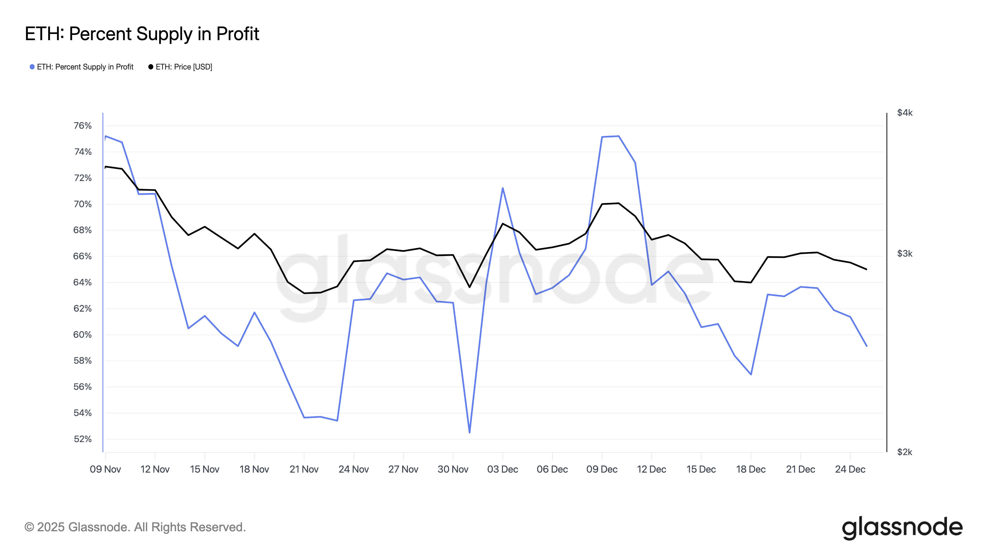 40% of Ethereum Supply Slips Into Loss as Whales Take Opposing Positions