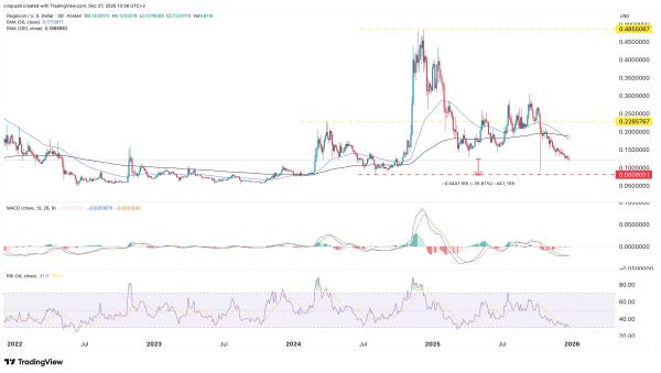Dogecoin price forms scary patterns as DOGE ETF drought continues