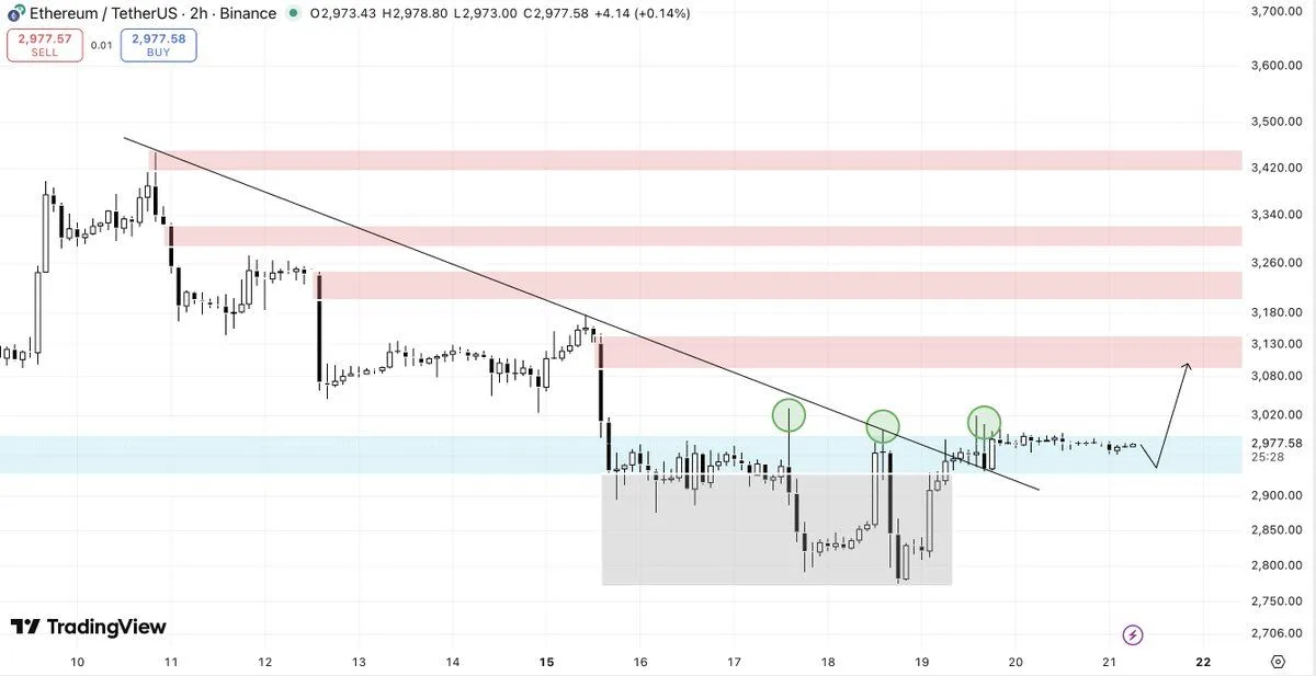 Ethereum Near $2,977 as Binance Staking Moves ETH