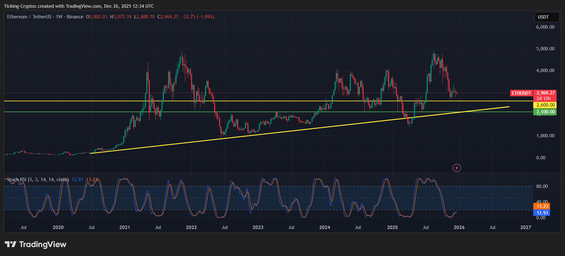 Ethereum Price Prediction for 2026: Can ETH Hold Its Long-Term Structure?