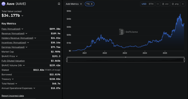 Firestorm erupts in Aave governance forum over CoW Swap fees