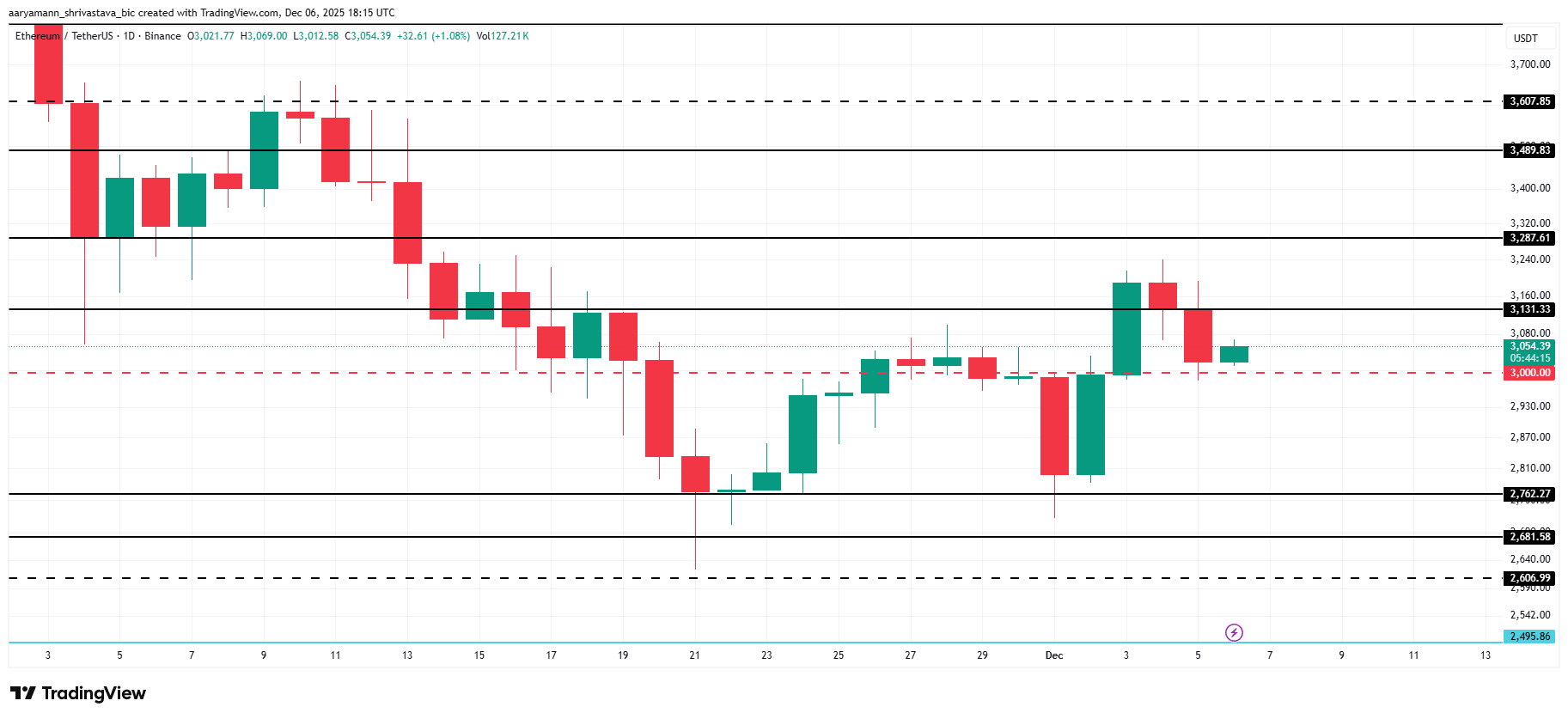 Ethereum Faces Mixed Signals at This Critical Price 