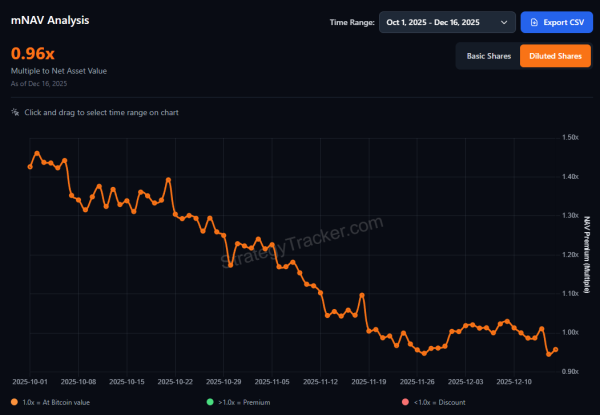 Did MicroStrategy Make Its Worst Bitcoin Purchase of 2025? Did MicroStrategy Make Its Worst Bitcoin Purchase of 2025?