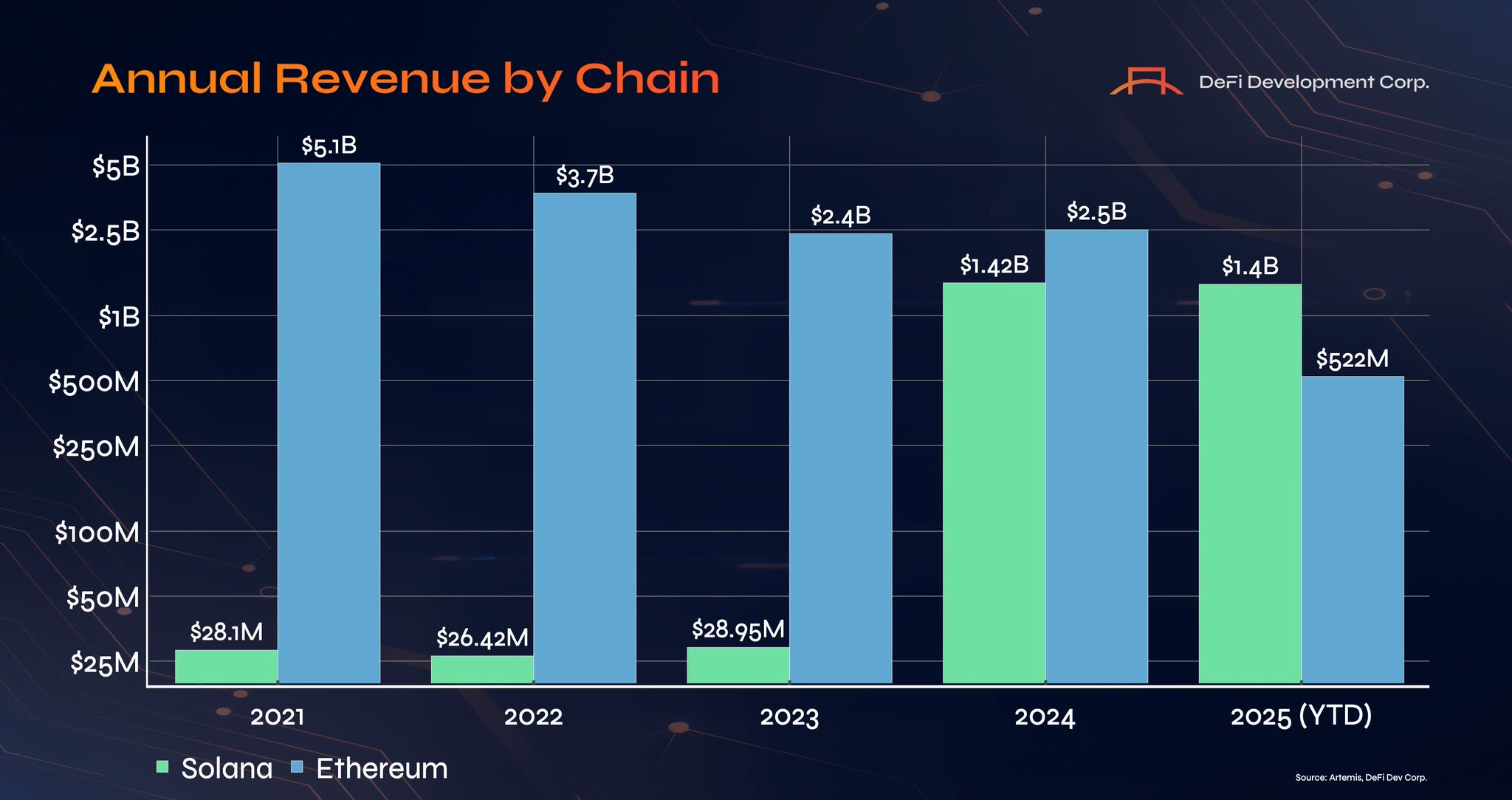 Solana to Surpass Ethereum in Yearly Revenue