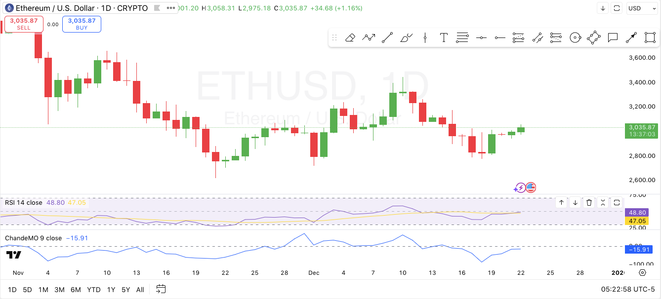 Ethereum Forecast for Dec 22: Momentum is Neutral but Analyst Says $4,220 by January 2026