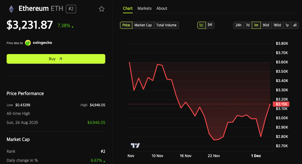 Fusaka Pushes Ethereum Above $3,200: It Will Reach $4,262 If This Happens